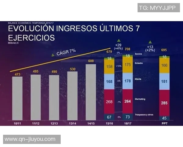 2023至2024赛季皇马收入突破十亿欧元巴萨紧随其后位居第二梯队