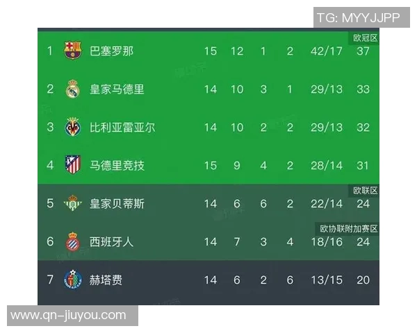 西甲分析：巴萨险胜晋级马竞稳健取胜全取三分