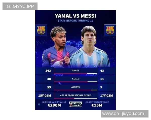 19岁前球员数据对比亚马尔表现抢眼梅西和C罗各有千秋